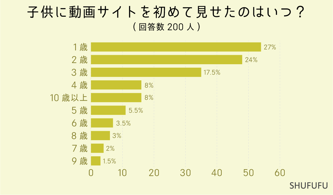 子供に動画サイトを初めて見せたのはいつ