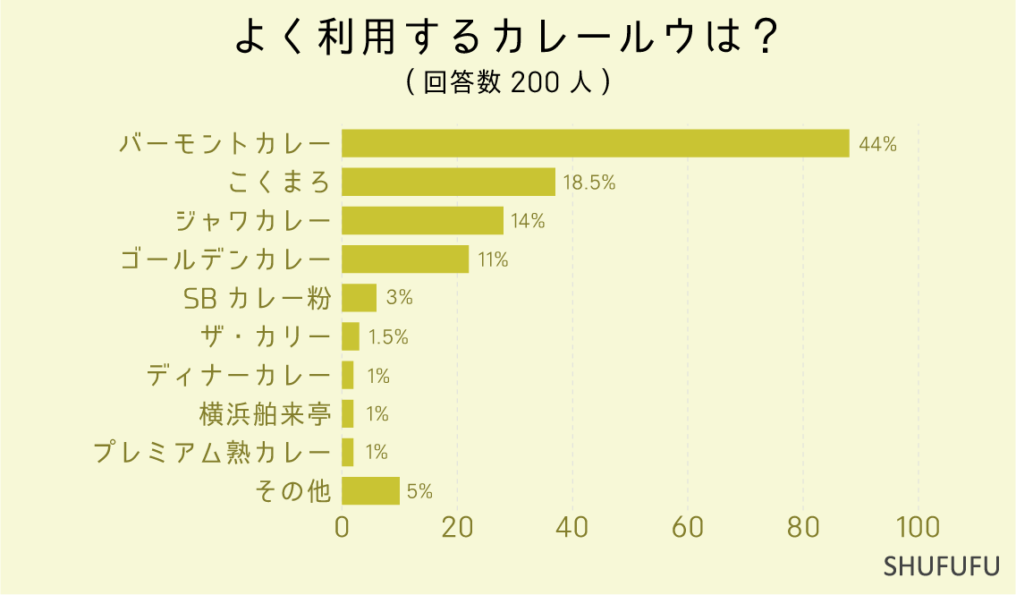 よく利用するカレールウは