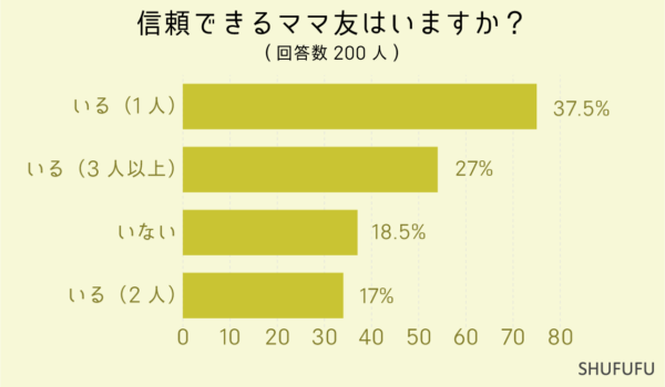 信頼できるママ友はいますか