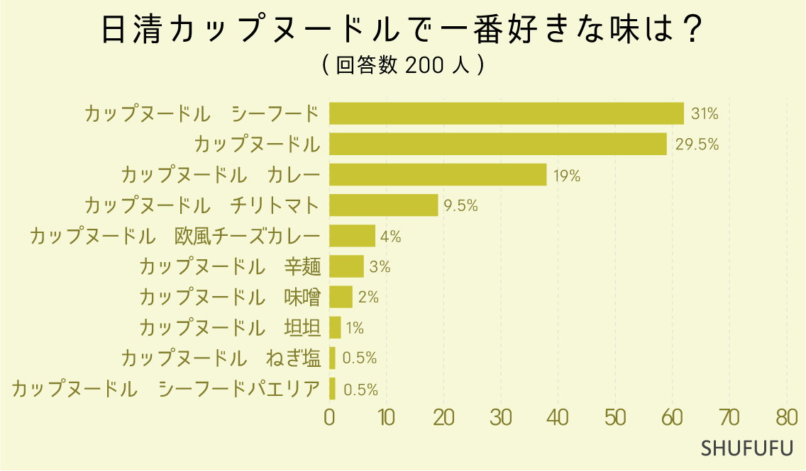 日清カップヌードルで一番好きな味は