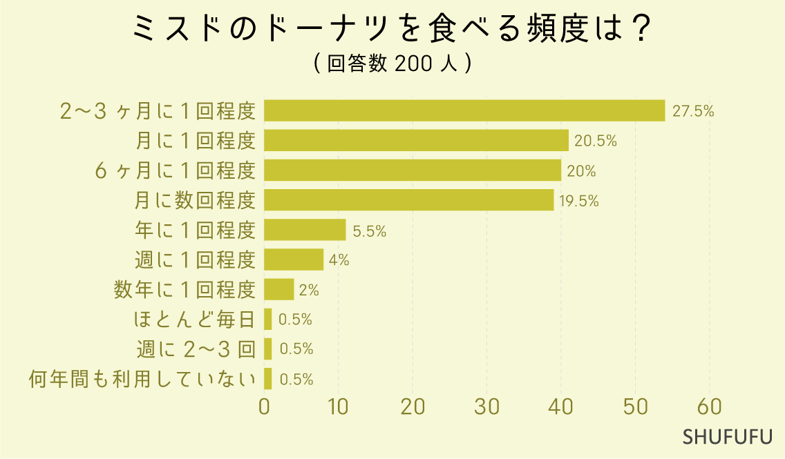 ミスドのドーナツを食べる頻度は