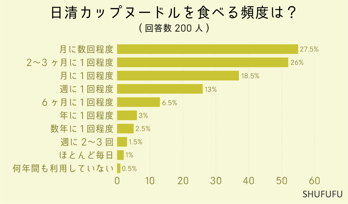 日清カップヌードルを食べる頻度は