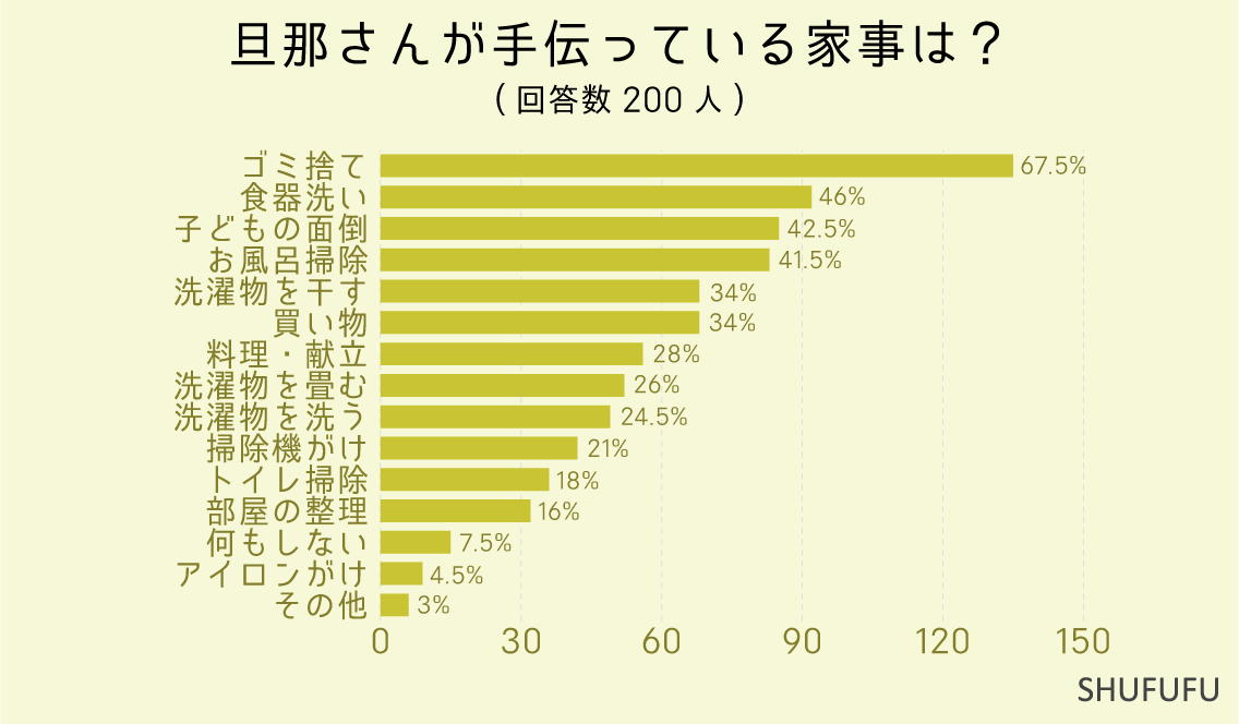 旦那さんが手伝っている家事は？