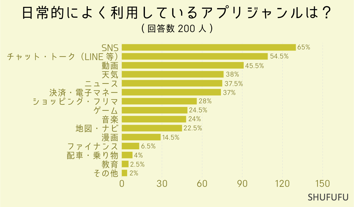 日常的によく利用しているアプリジャンルは？