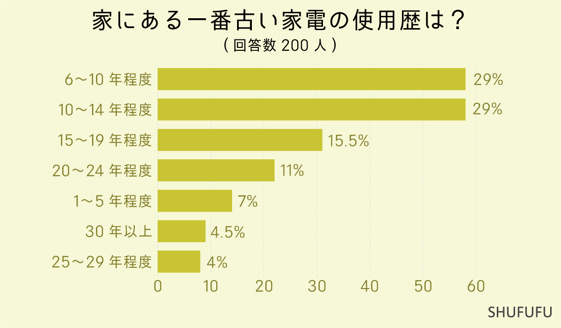 家にある一番古い家電の使用歴は？