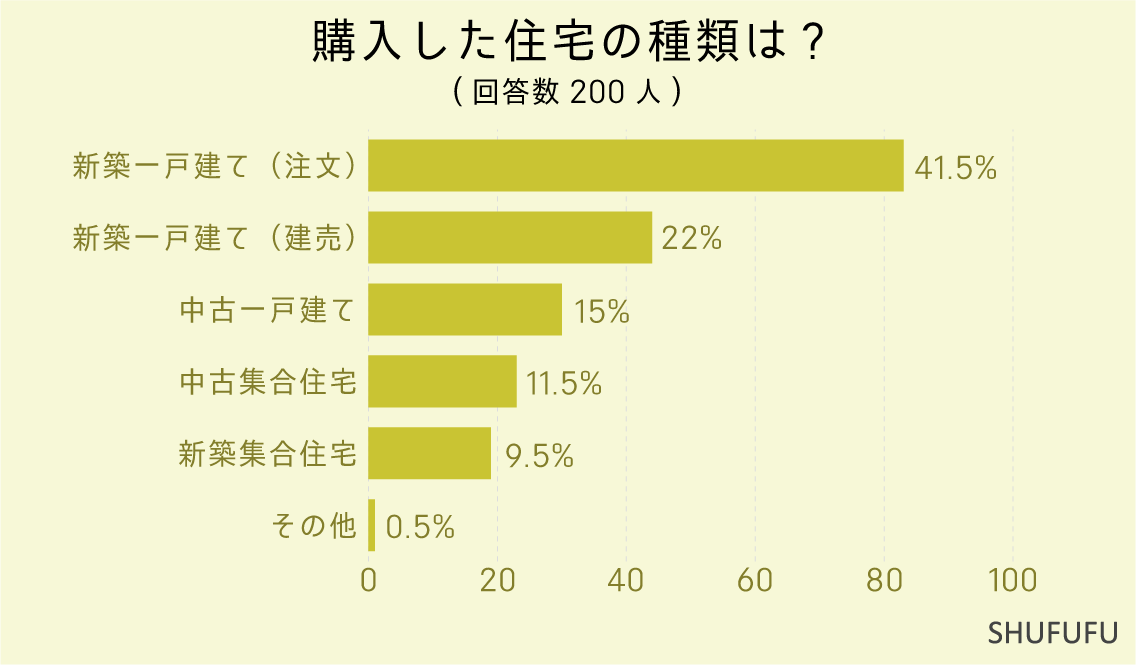 購入した住宅の種類は？