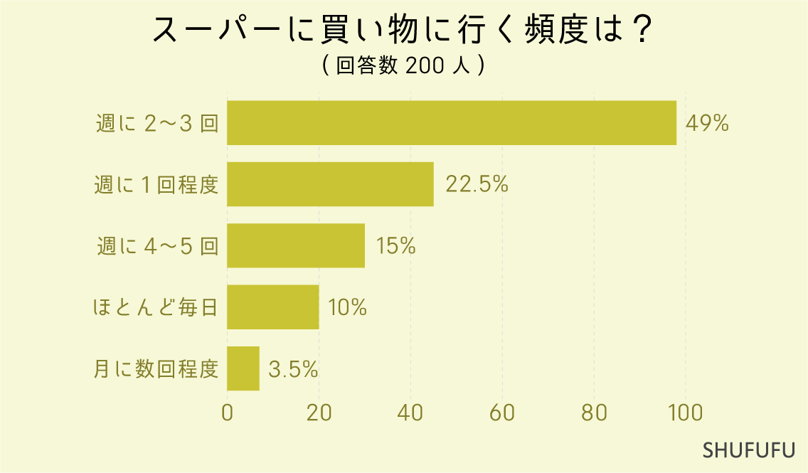 スーパーに買い物に行く頻度は？