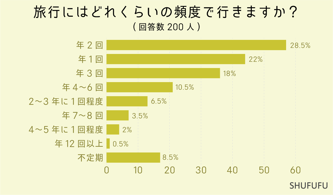 旅行にはどれくらいの頻度で行きますか？