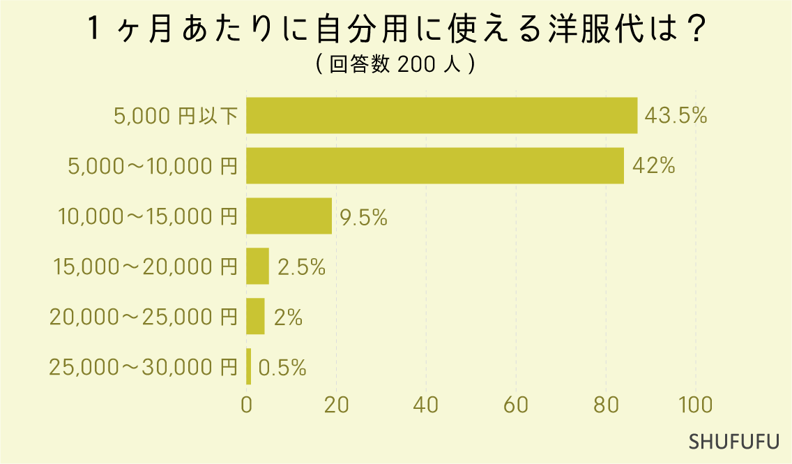 １ヶ月あたりに自分用に使える洋服代は？