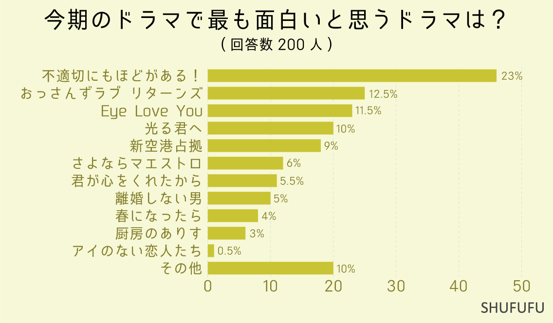 今期のドラマで最も面白いと思うドラマは？