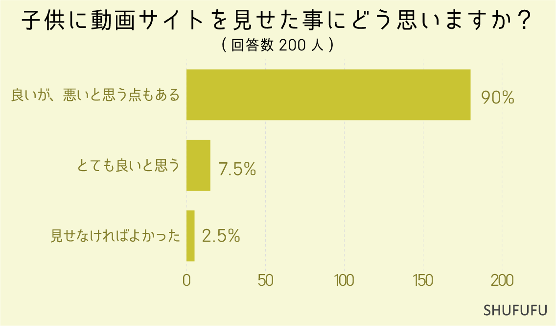 子供に動画サイトを見せた事にどう思いますか