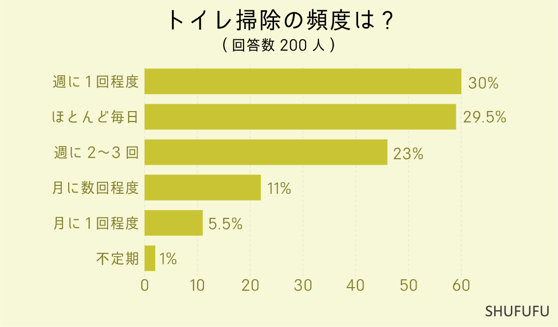 トイレ掃除の頻度は