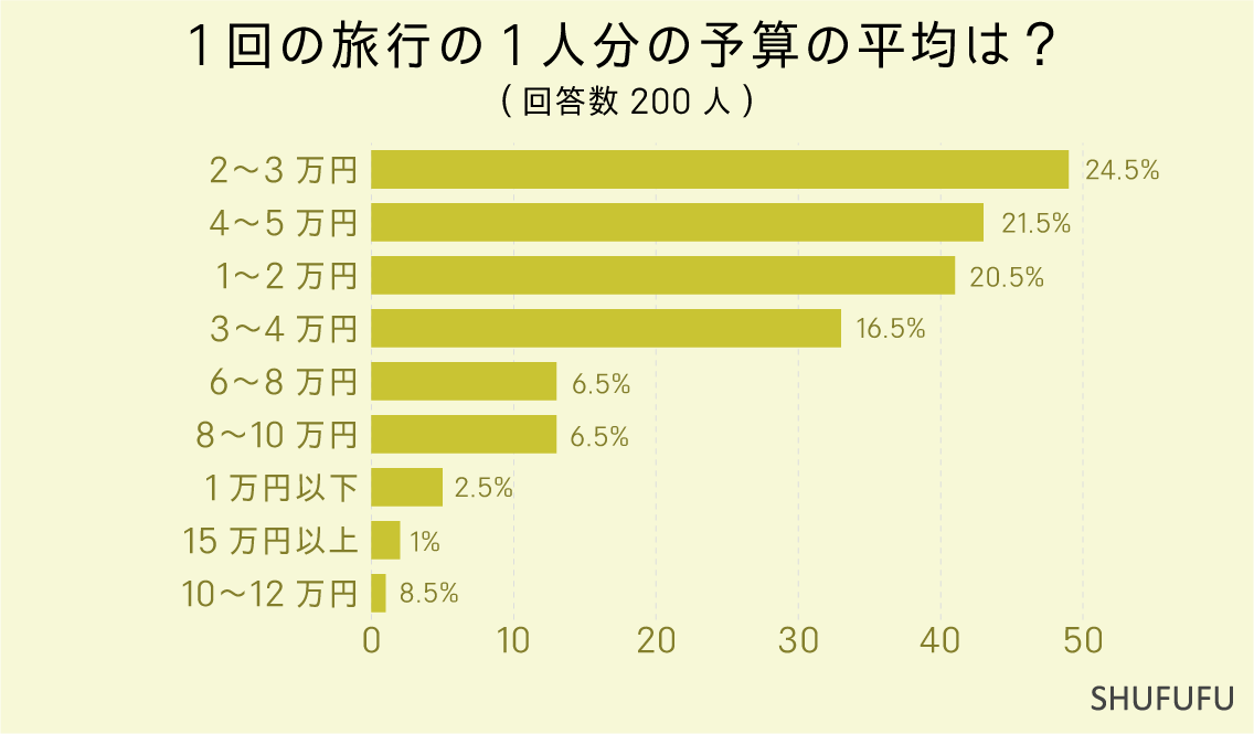 回の旅行の1人分の予算の平均は？