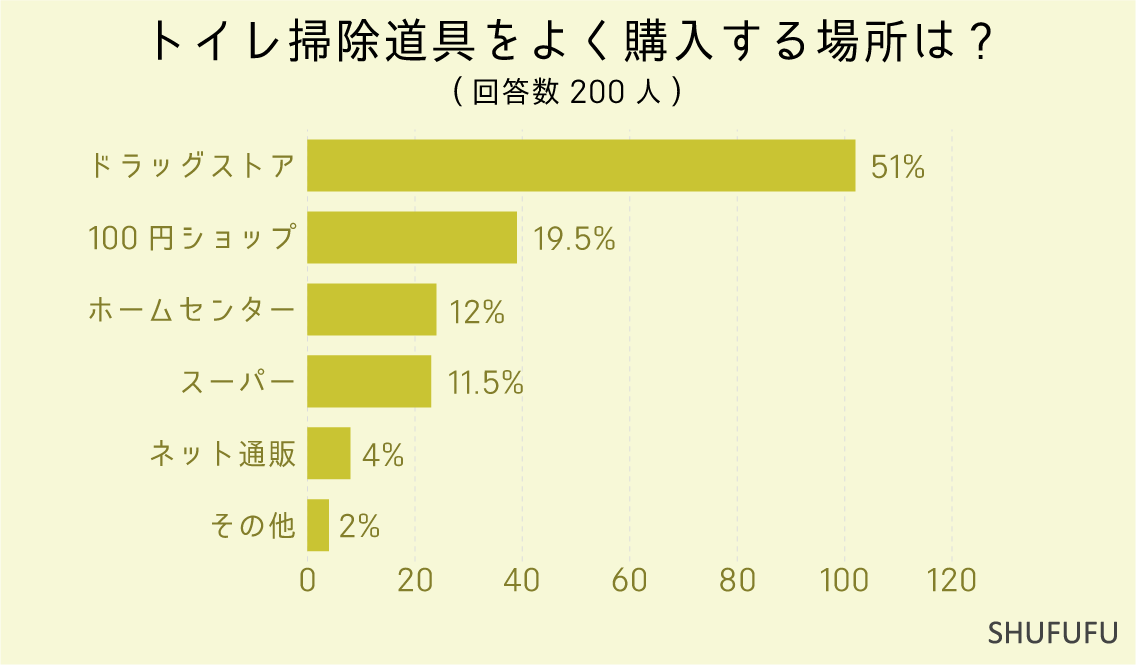 トイレ掃除道具をよく購入する場所は