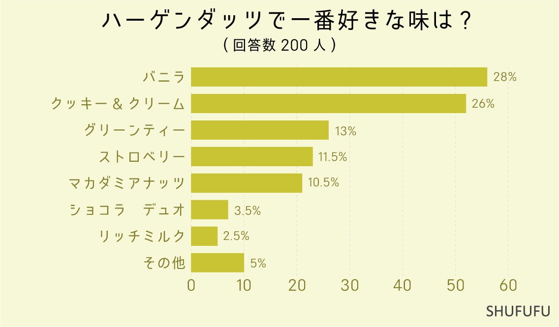 ハーゲンダッツで一番好きな味は