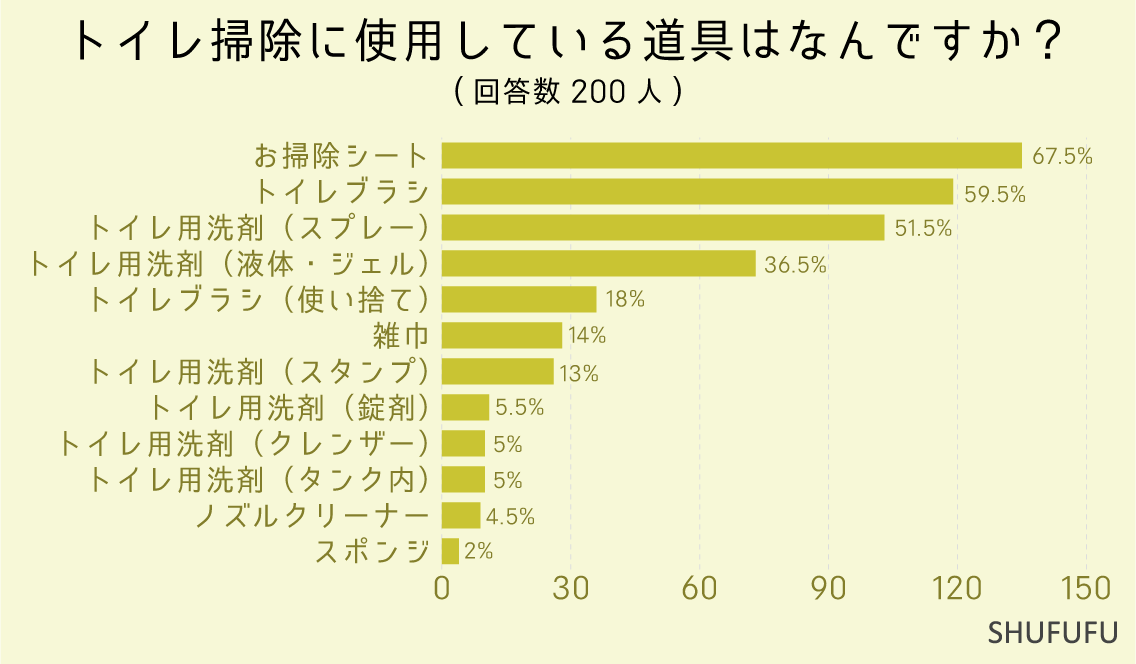 トイレ掃除に使用している道具はなんですか