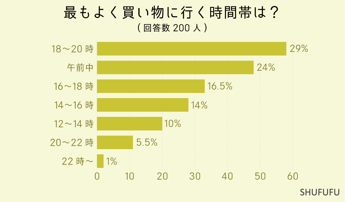 最もよく買い物に行く時間帯は？