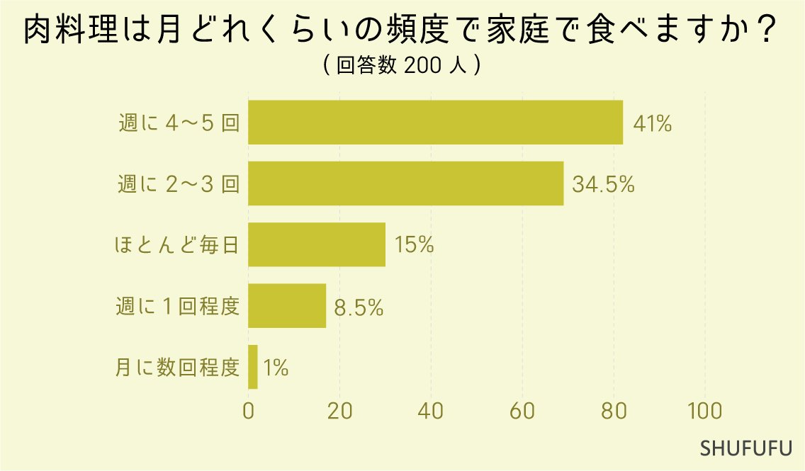 肉料理は月どれくらいの頻度で家庭で食べますか？