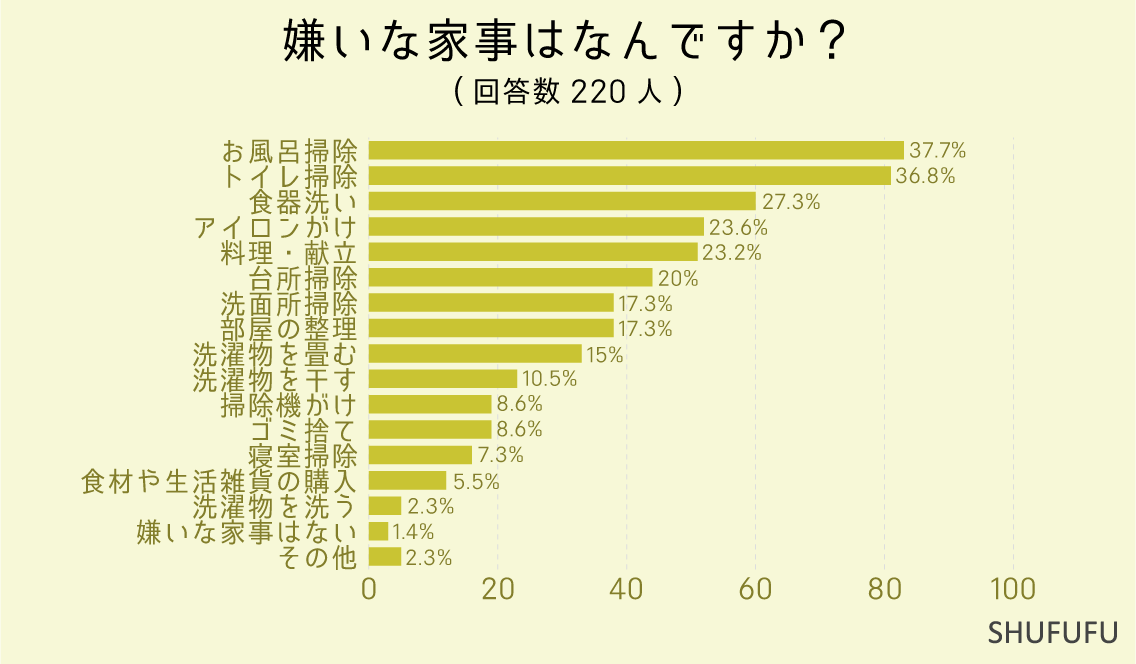 嫌いな家事はなんですか？