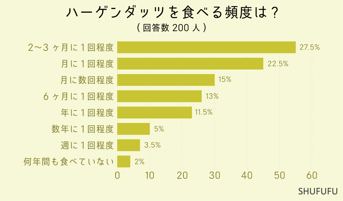 ハーゲンダッツを食べる頻度は