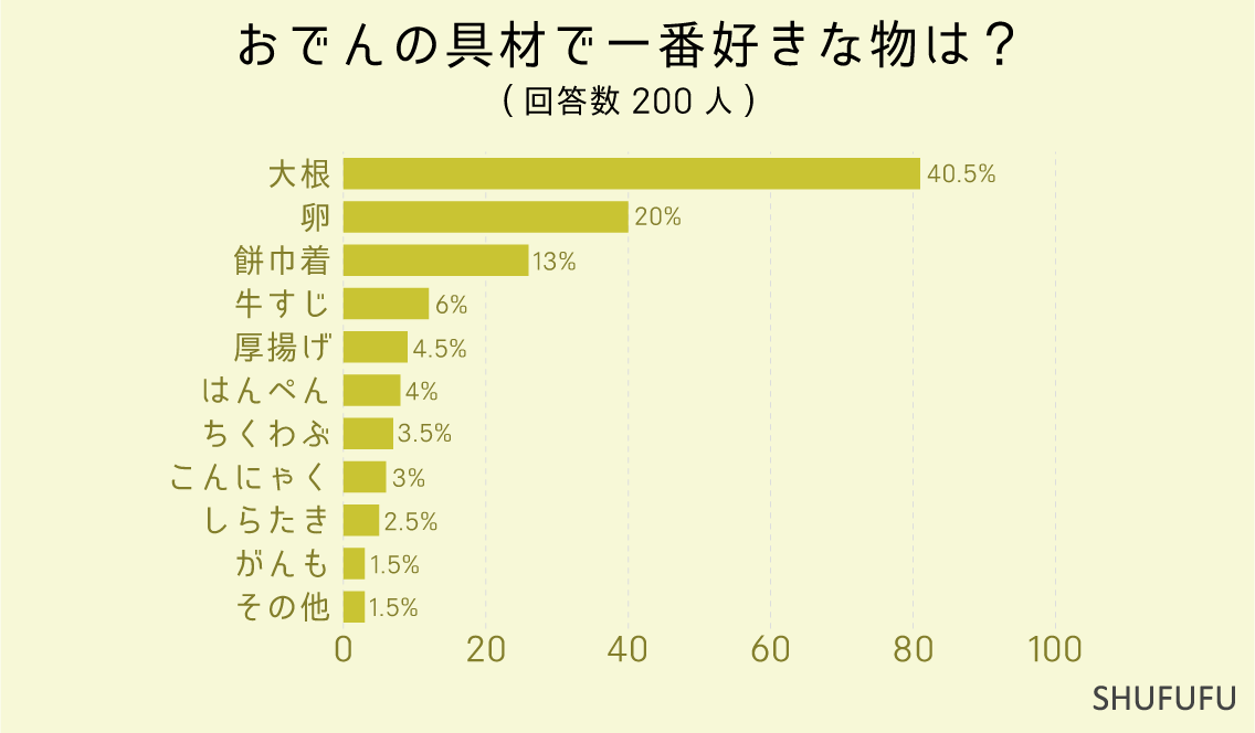 おでんの具材で一番好きな物は