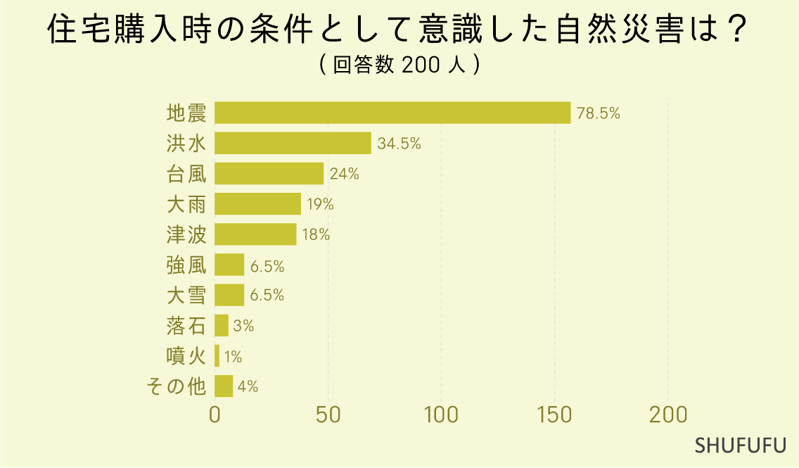 住宅購入時の条件として意識した自然災害は？