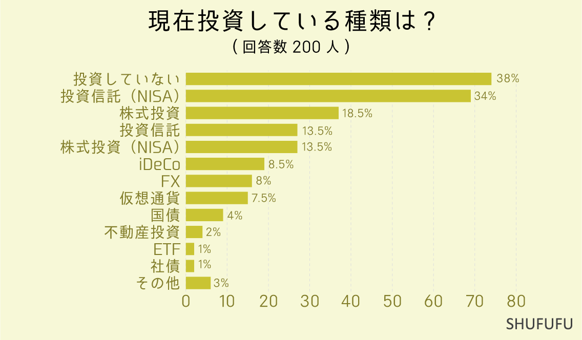 現在投資している種類は