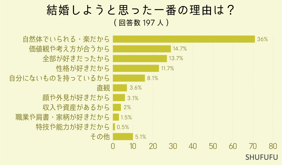 結婚しようと思った一番の理由は？