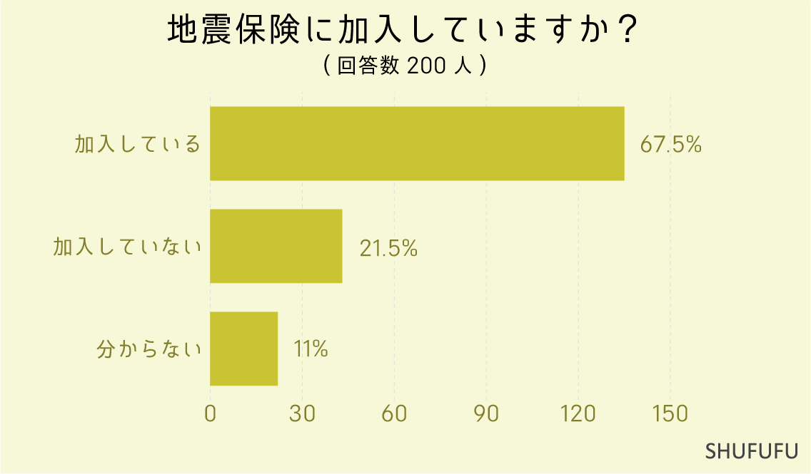 地震保険に加入していますか？