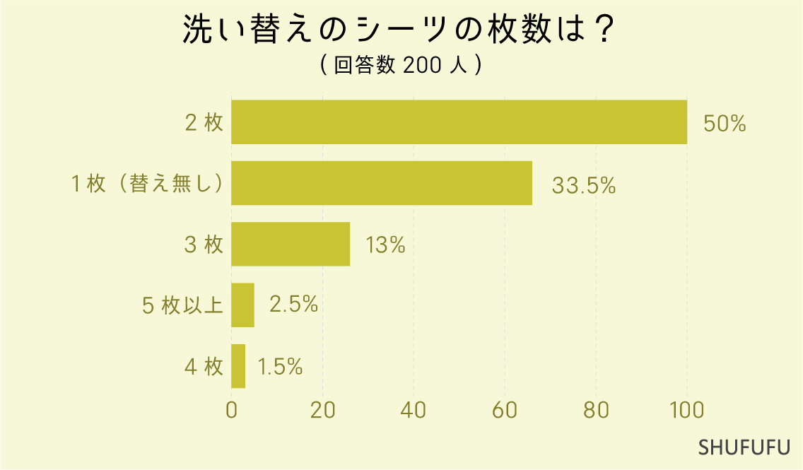 洗い替えのシーツの枚数は