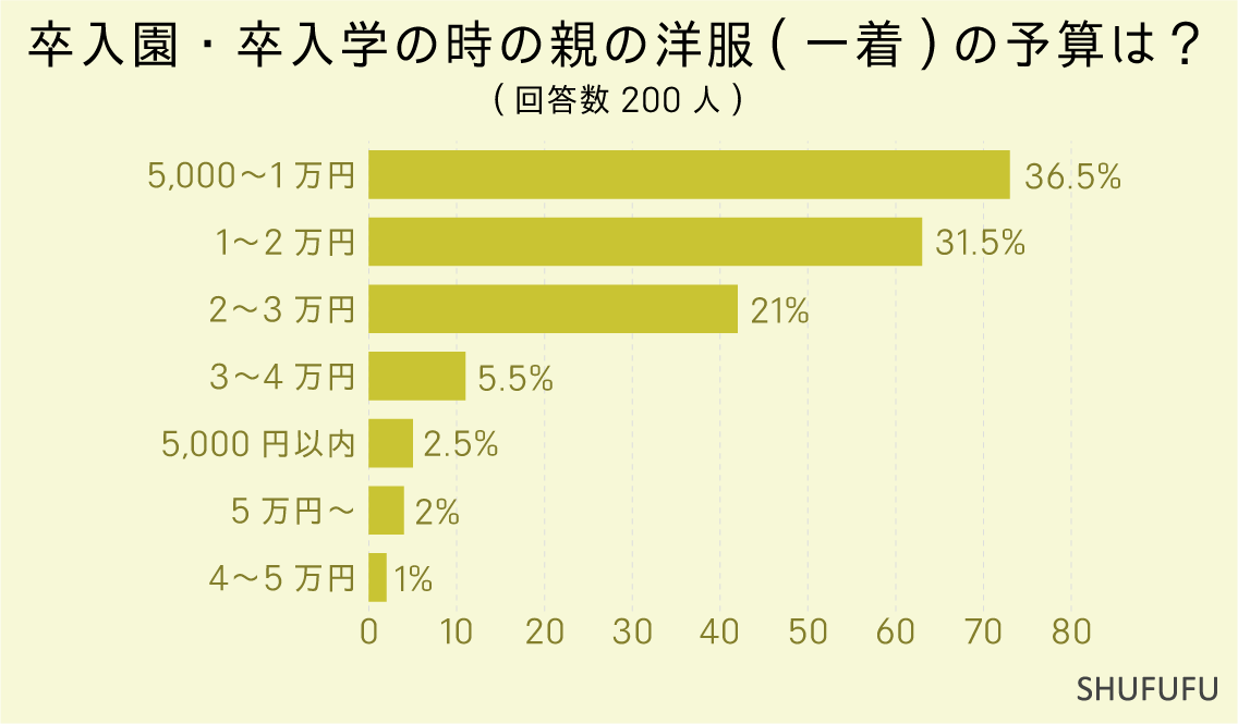 卒入園・卒入学の時の親の洋服(一着)の予算は？