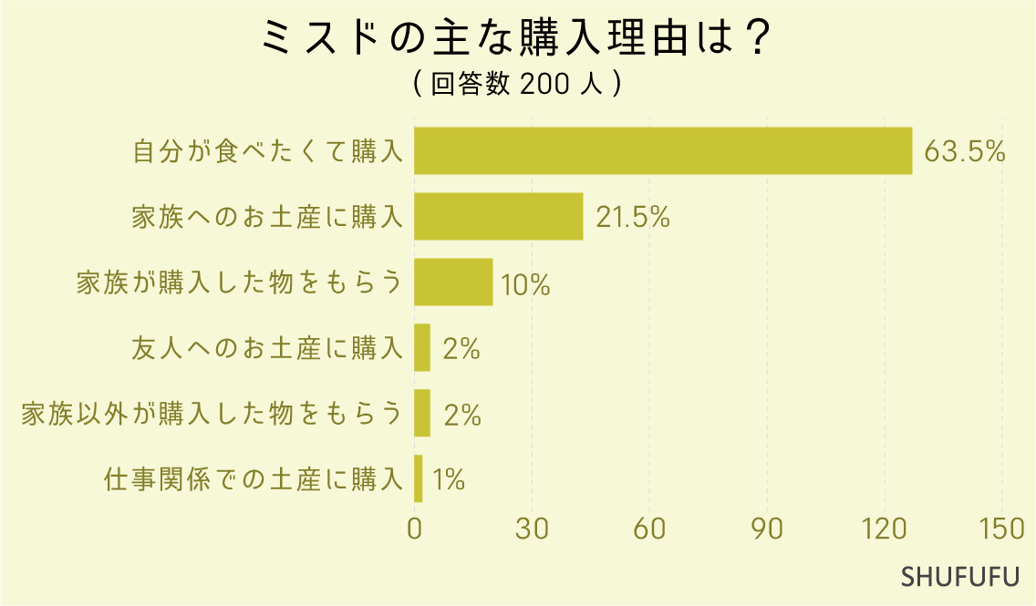 ミスドの主な購入理由は