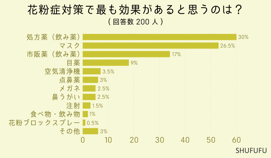 花粉症対策で最も効果があると思うのは？