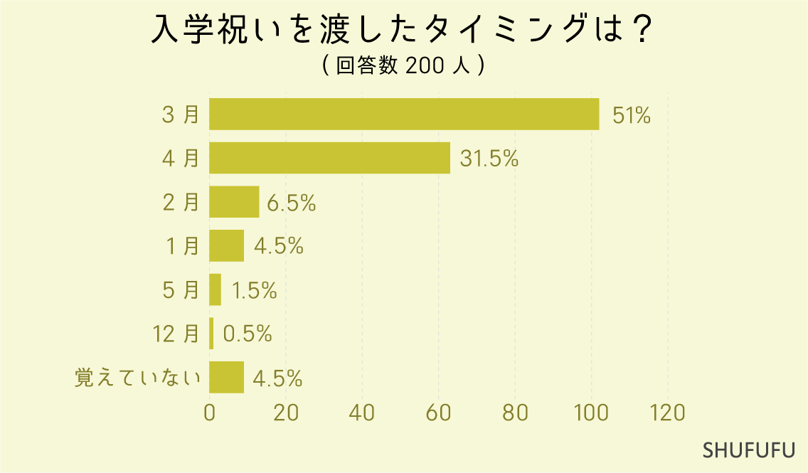 入学祝いを渡したタイミングは？