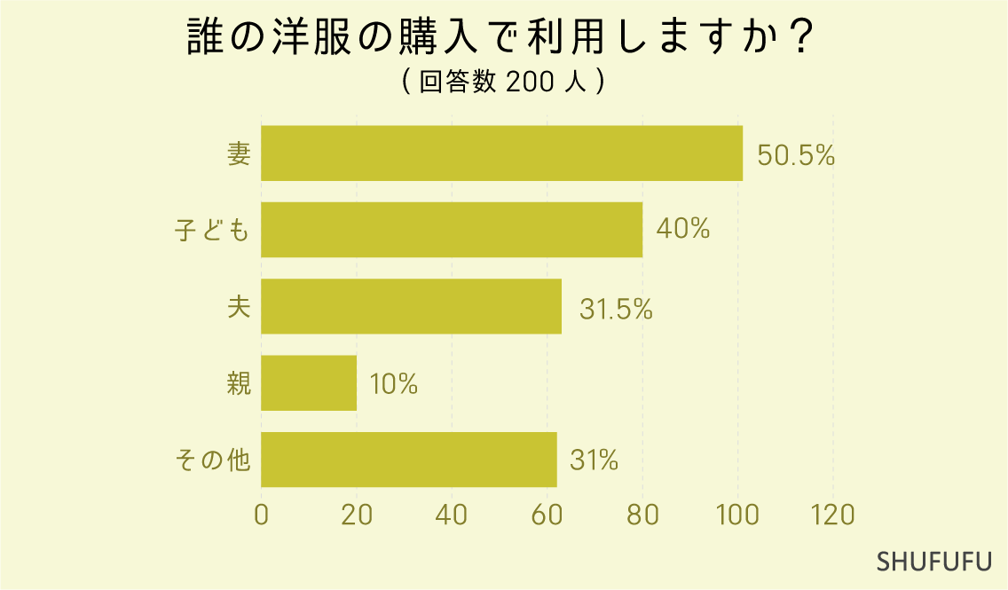 誰の洋服の購入で利用しますか