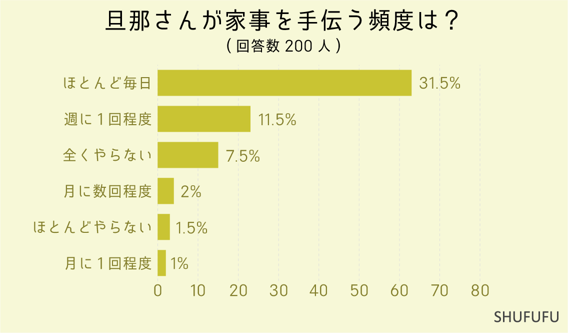 旦那さんが家事を手伝う頻度は？