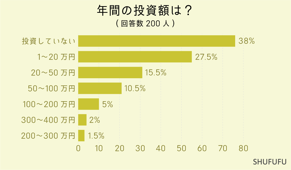 年間の投資額は？