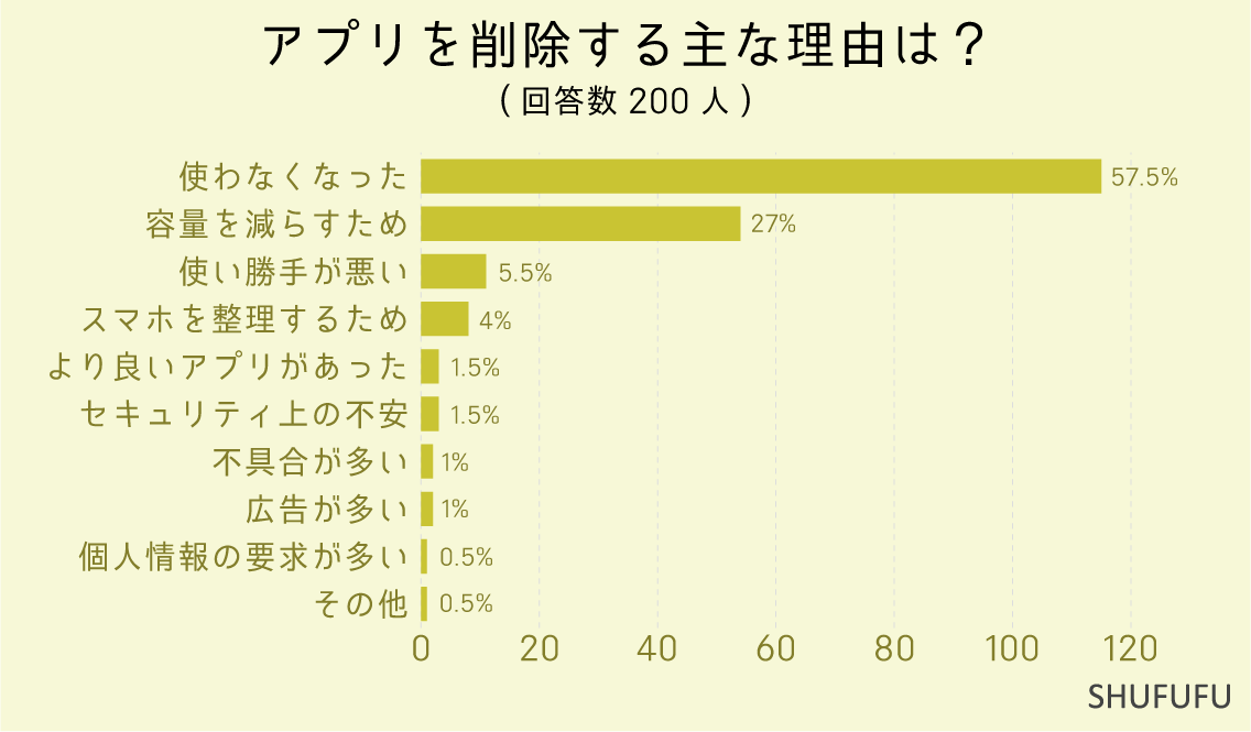 アプリを削除する主な理由は？