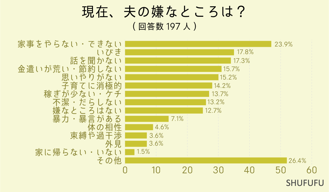 現在、夫の嫌なところは？（複数回答可）