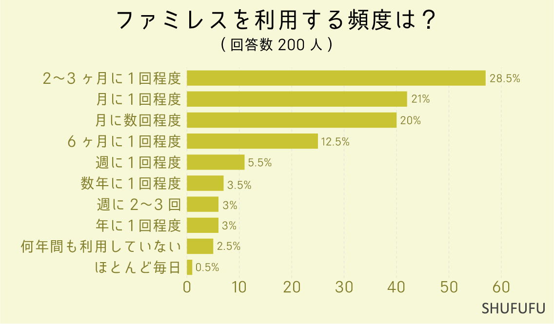 ファミレスを利用する頻度は