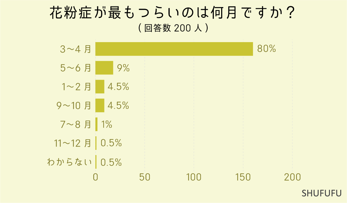 花粉症が最もつらいのは何月で