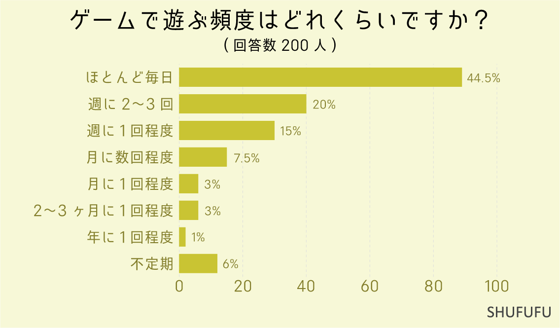 ゲームで遊ぶ頻度はどれくらいですか？