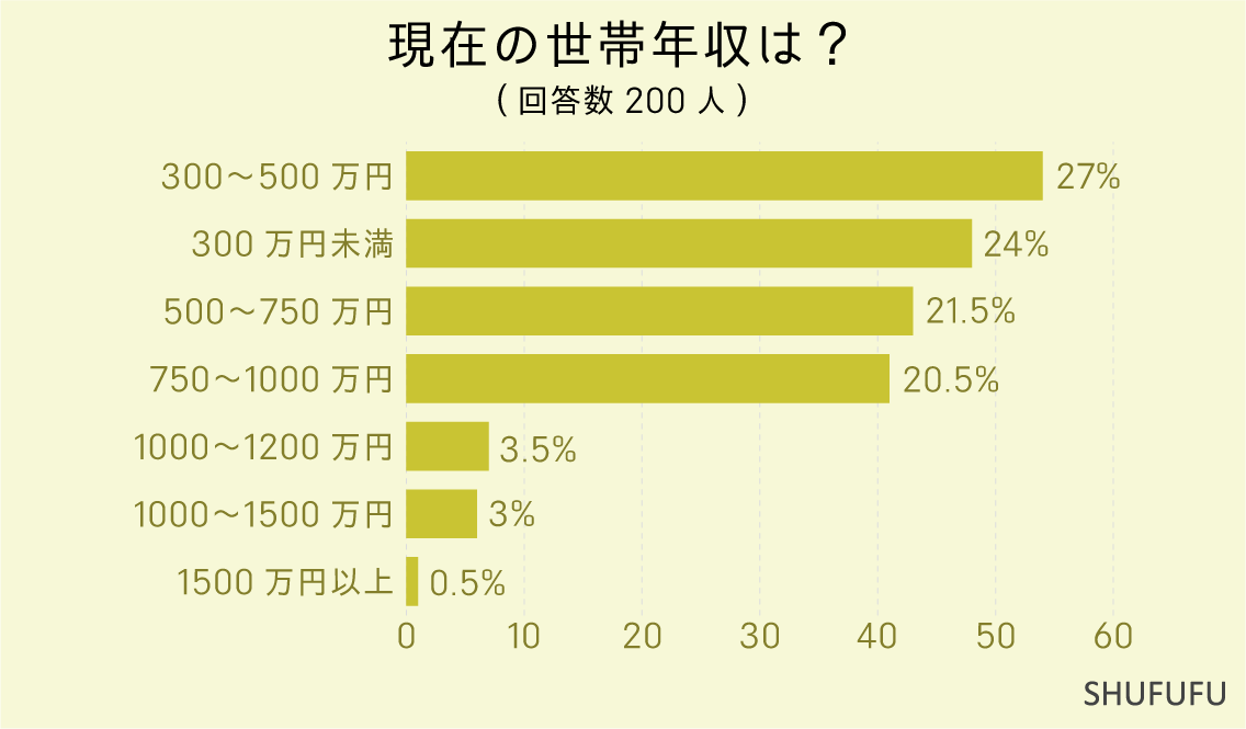 現在の世帯年収は？