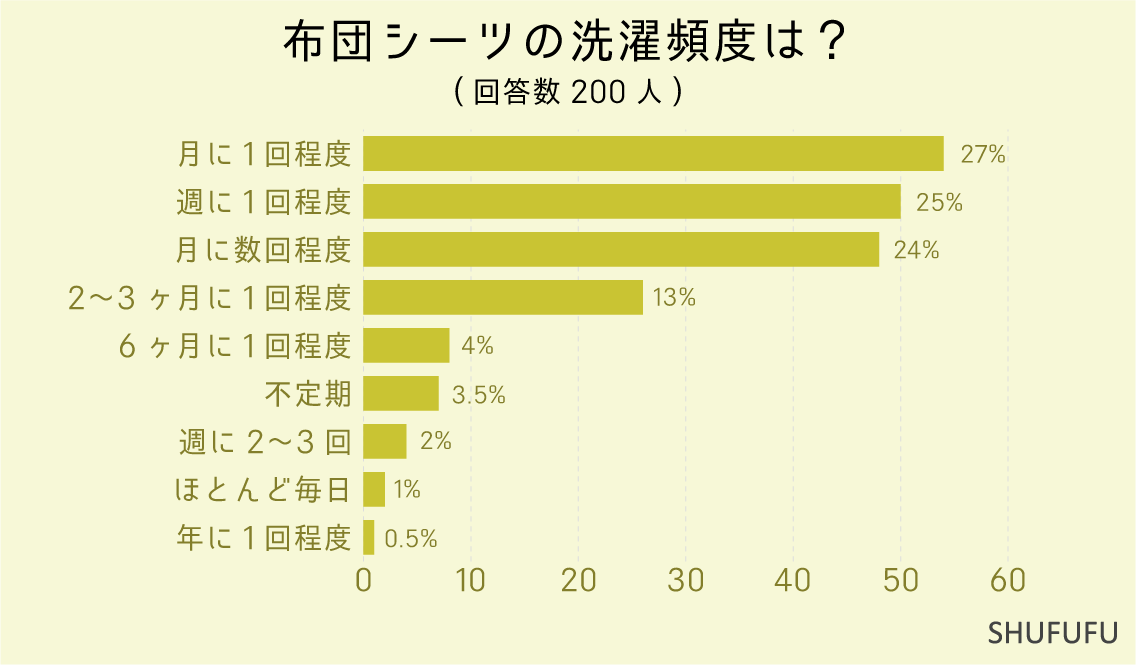 布団シーツの洗濯頻度は