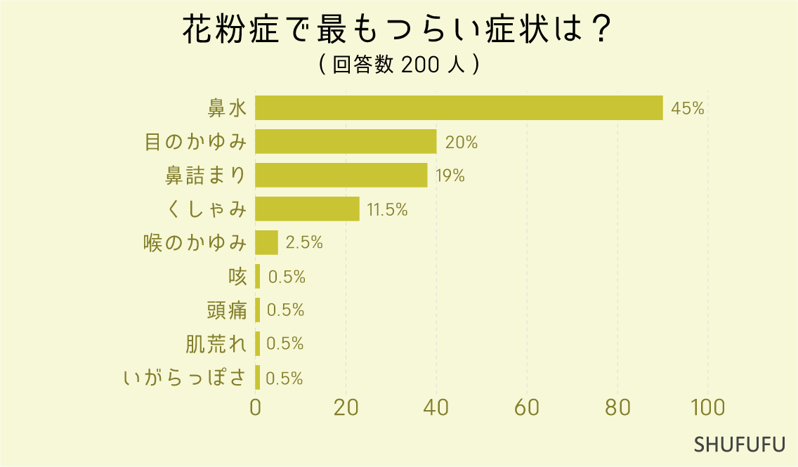 花粉症で最もつらい症状は？