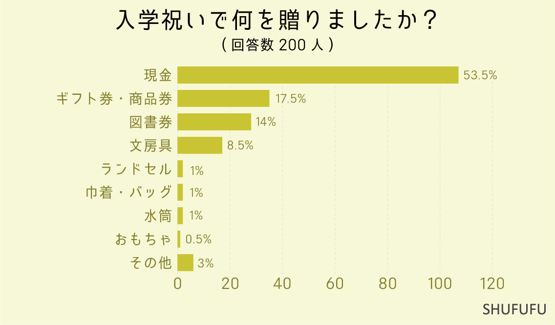 入学祝いで何を贈りましたか？