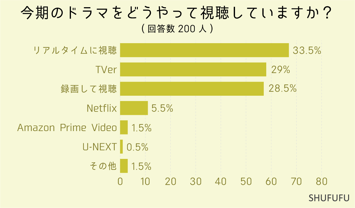 今期のドラマをどうやって視聴していますか？