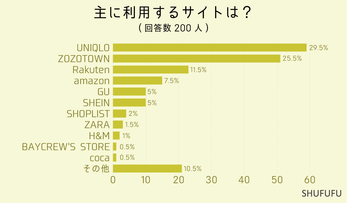 主に利用するサイトは