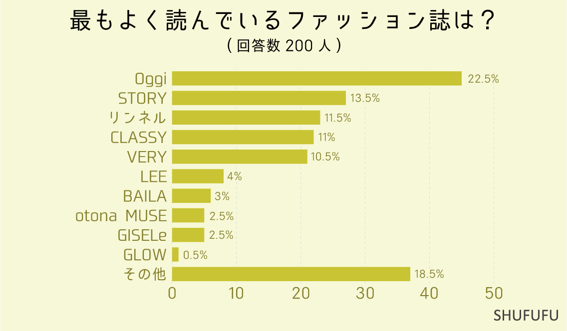 最もよく読んでいるファッション誌は