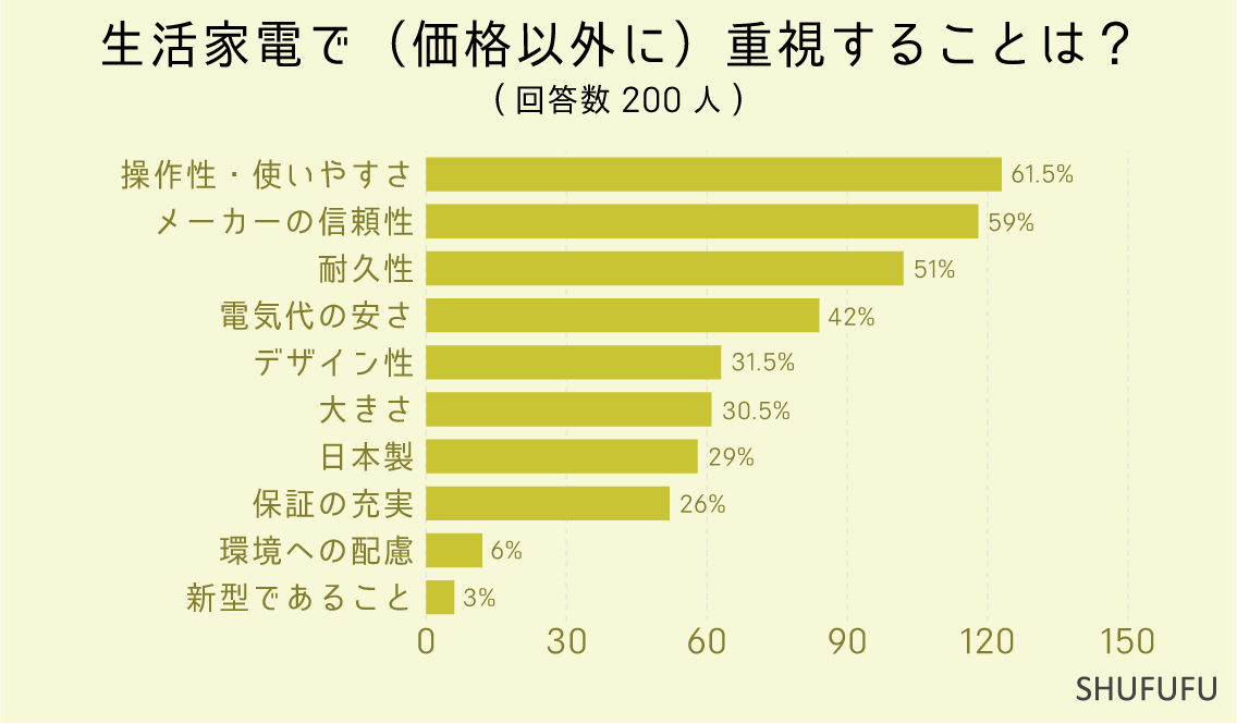 生活家電で（価格以外に）重視することは？